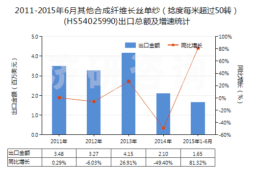2011-2015年6月其他合成纖維長絲單紗(捻度每米超過50轉(zhuǎn))(HS54025990)出口總額及增速統(tǒng)計(jì) 2011-2015年6月其他合成纖維長絲單紗(捻度每米超過50轉(zhuǎn))(HS54025990)出口總額及增速統(tǒng)計(jì)